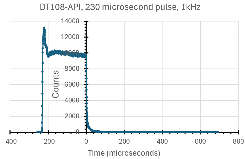 Neutron pulse data: 230 microseconds, pulse repetition rate 1 kHz