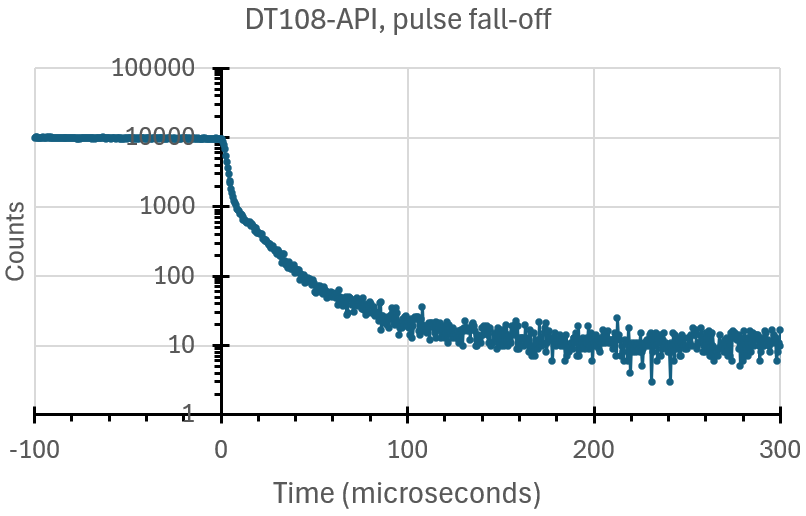 Neutron pulse fall-off