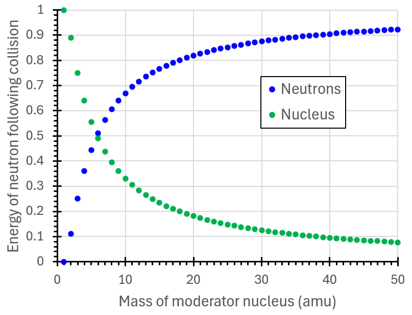 Graph of energy transfer upon collisions