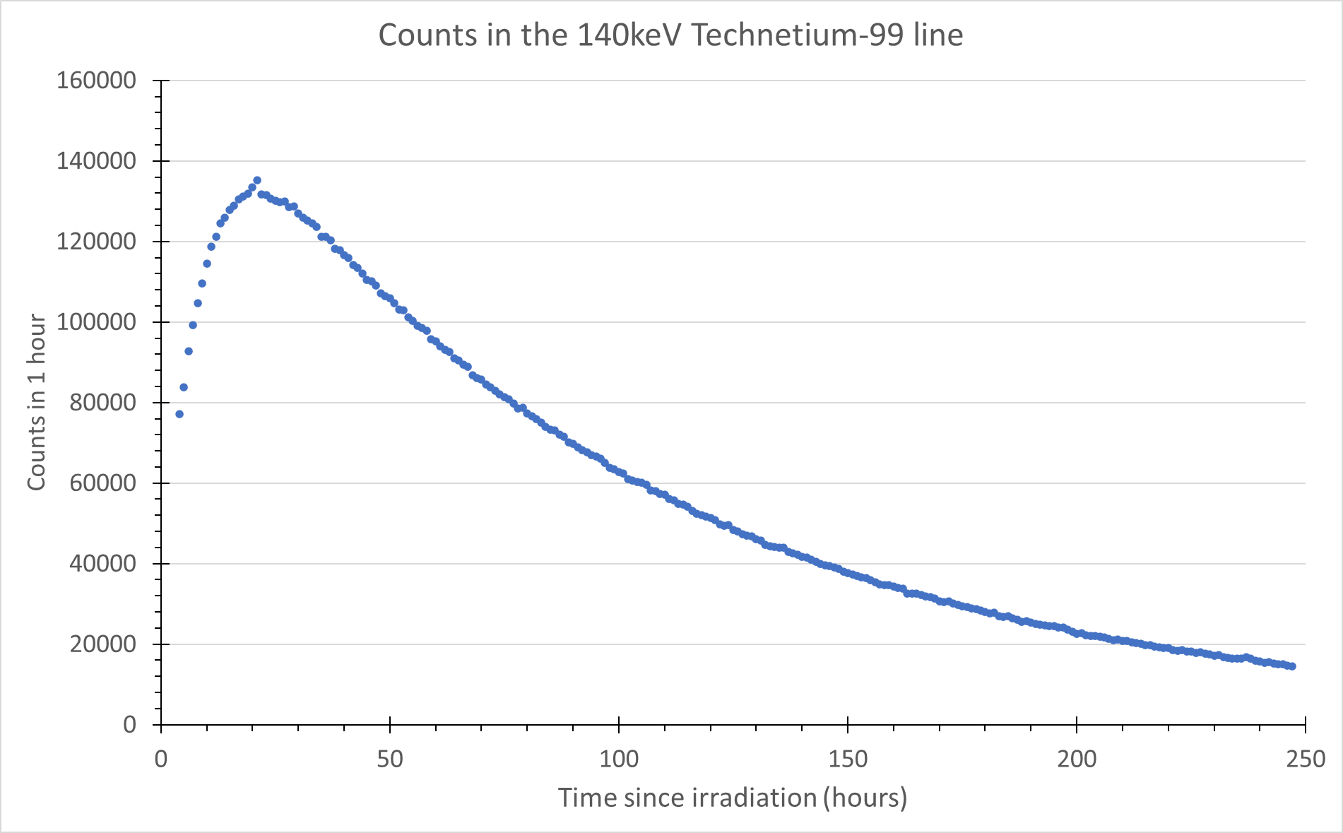 Technetium-99m